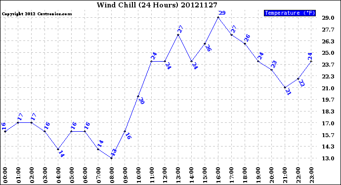 Milwaukee Weather Wind Chill<br>(24 Hours)