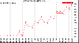 Milwaukee Weather Dew Point<br>(24 Hours)