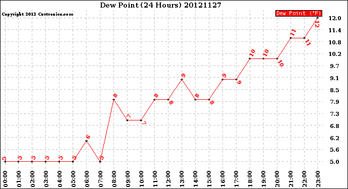 Milwaukee Weather Dew Point<br>(24 Hours)