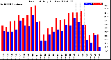 Milwaukee Weather Dew Point<br>Daily High/Low