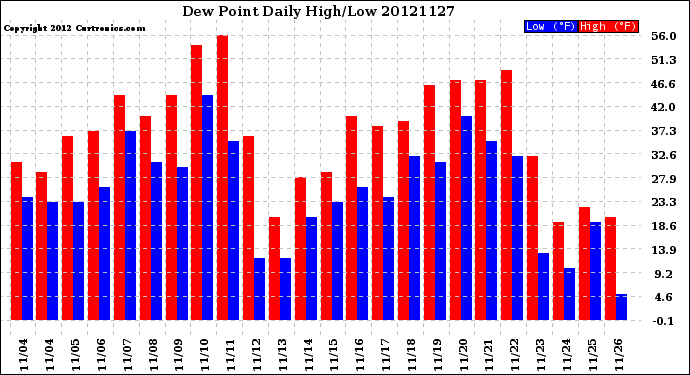 Milwaukee Weather Dew Point<br>Daily High/Low