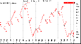 Milwaukee Weather Dew Point<br>Daily High