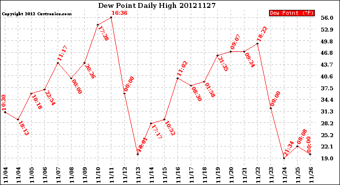 Milwaukee Weather Dew Point<br>Daily High