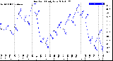 Milwaukee Weather Dew Point<br>Daily Low