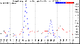 Milwaukee Weather Evapotranspiration<br>vs Rain per Day<br>(Inches)