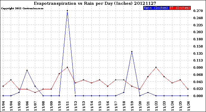 Milwaukee Weather Evapotranspiration<br>vs Rain per Day<br>(Inches)