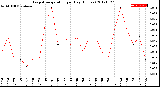 Milwaukee Weather Evapotranspiration<br>per Day (Inches)