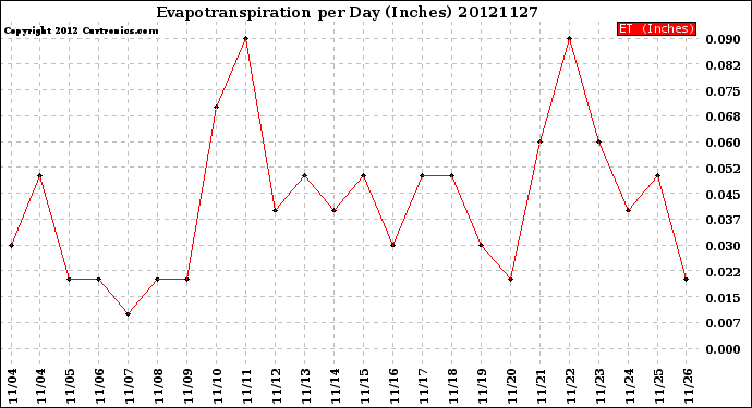 Milwaukee Weather Evapotranspiration<br>per Day (Inches)