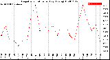 Milwaukee Weather Evapotranspiration<br>per Day (Ozs sq/ft)