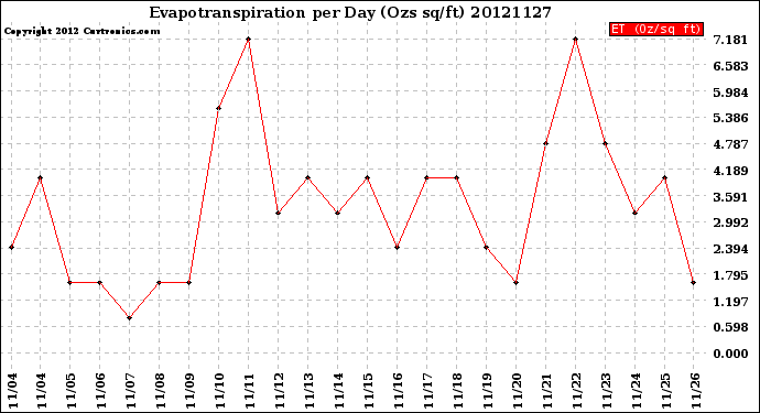 Milwaukee Weather Evapotranspiration<br>per Day (Ozs sq/ft)