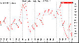 Milwaukee Weather Heat Index<br>Daily High