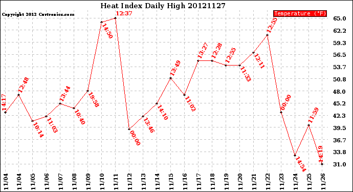 Milwaukee Weather Heat Index<br>Daily High