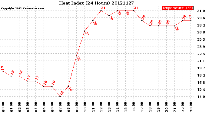 Milwaukee Weather Heat Index<br>(24 Hours)