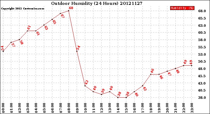 Milwaukee Weather Outdoor Humidity<br>(24 Hours)