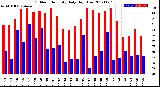 Milwaukee Weather Outdoor Humidity<br>Daily High/Low