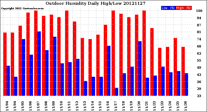 Milwaukee Weather Outdoor Humidity<br>Daily High/Low