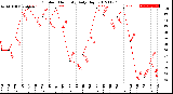 Milwaukee Weather Outdoor Humidity<br>Daily High