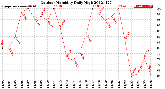 Milwaukee Weather Outdoor Humidity<br>Daily High