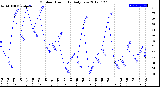 Milwaukee Weather Outdoor Humidity<br>Daily Low