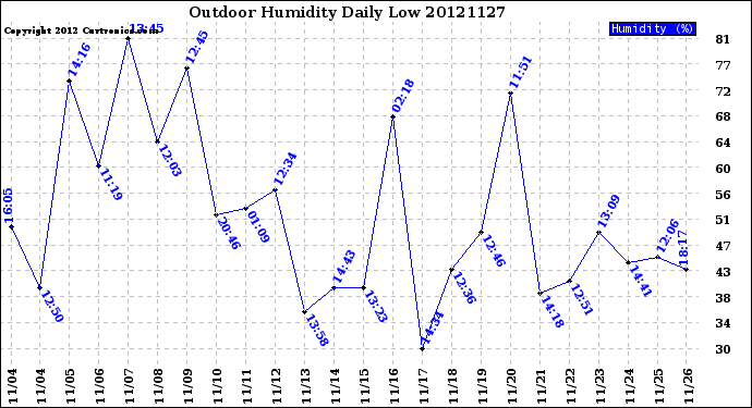 Milwaukee Weather Outdoor Humidity<br>Daily Low