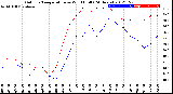 Milwaukee Weather Outdoor Temperature<br>vs Wind Chill<br>(24 Hours)