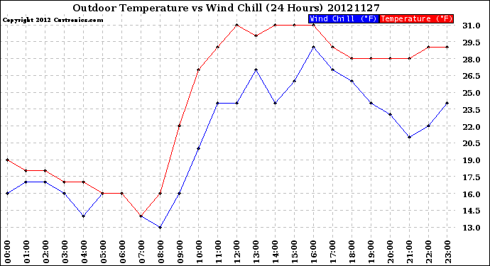 Milwaukee Weather Outdoor Temperature<br>vs Wind Chill<br>(24 Hours)