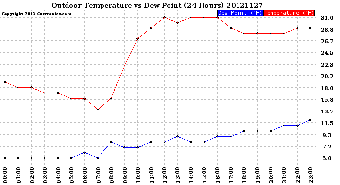 Milwaukee Weather Outdoor Temperature<br>vs Dew Point<br>(24 Hours)