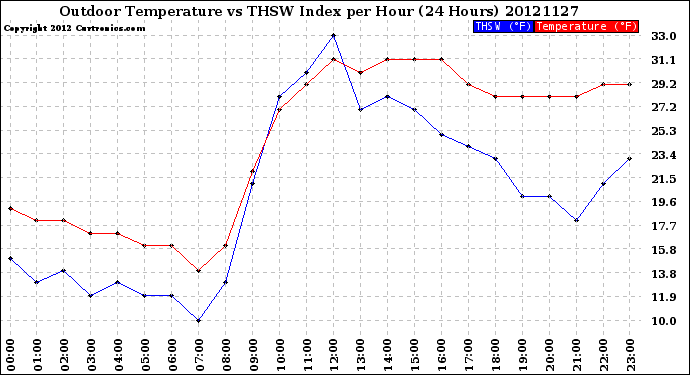 Milwaukee Weather Outdoor Temperature<br>vs THSW Index<br>per Hour<br>(24 Hours)