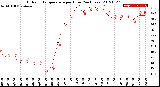 Milwaukee Weather Outdoor Temperature<br>per Hour<br>(24 Hours)