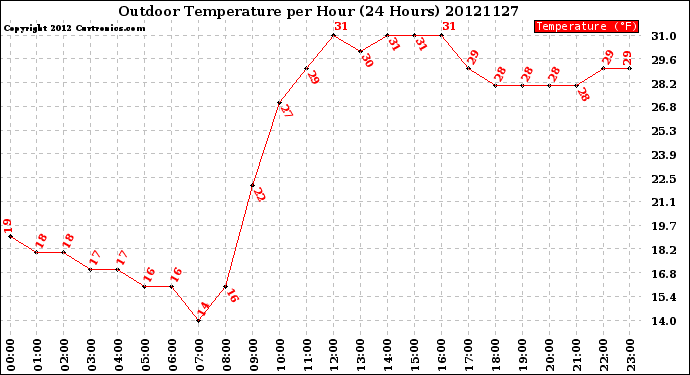 Milwaukee Weather Outdoor Temperature<br>per Hour<br>(24 Hours)