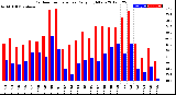 Milwaukee Weather Outdoor Temperature<br>Daily High/Low