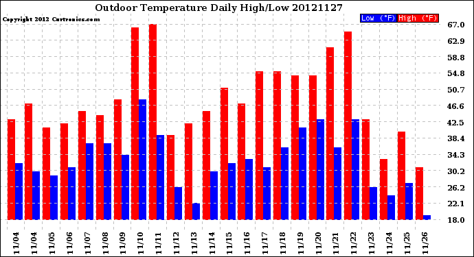 Milwaukee Weather Outdoor Temperature<br>Daily High/Low