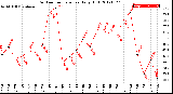 Milwaukee Weather Outdoor Temperature<br>Daily High