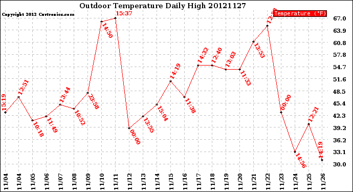 Milwaukee Weather Outdoor Temperature<br>Daily High