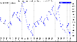 Milwaukee Weather Outdoor Temperature<br>Daily Low