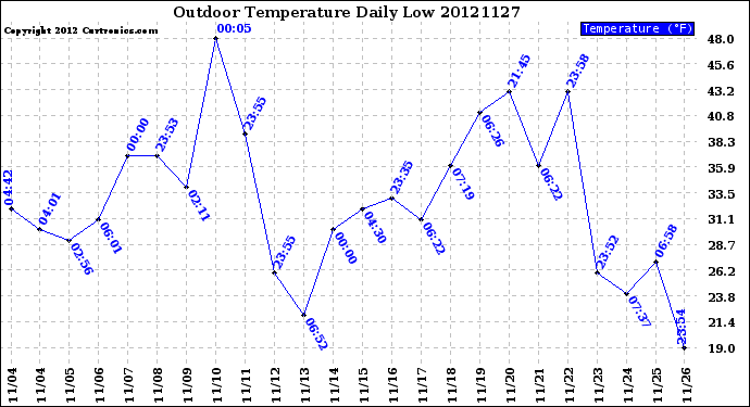 Milwaukee Weather Outdoor Temperature<br>Daily Low