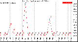 Milwaukee Weather Rain<br>By Day<br>(Inches)