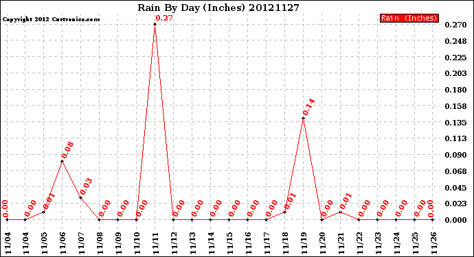 Milwaukee Weather Rain<br>By Day<br>(Inches)