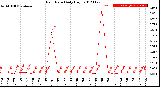 Milwaukee Weather Rain Rate<br>Daily High