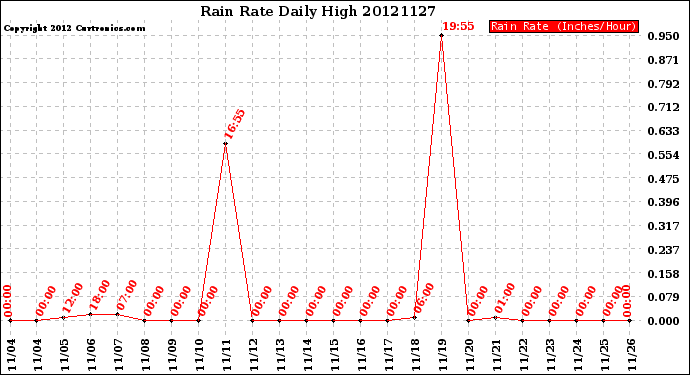 Milwaukee Weather Rain Rate<br>Daily High