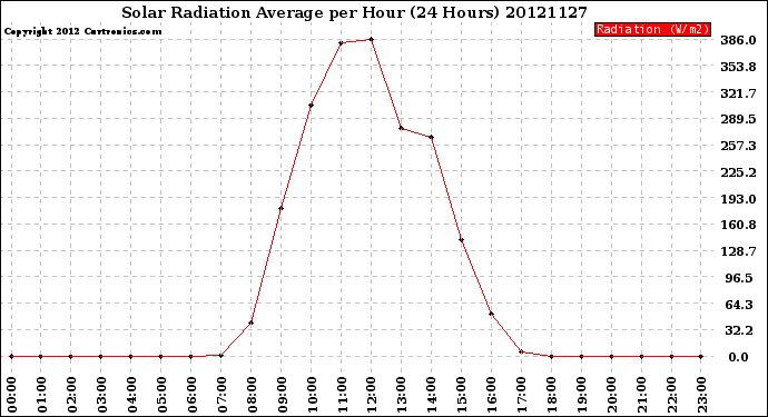 Milwaukee Weather Solar Radiation Average<br>per Hour<br>(24 Hours)