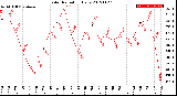 Milwaukee Weather Solar Radiation<br>Daily