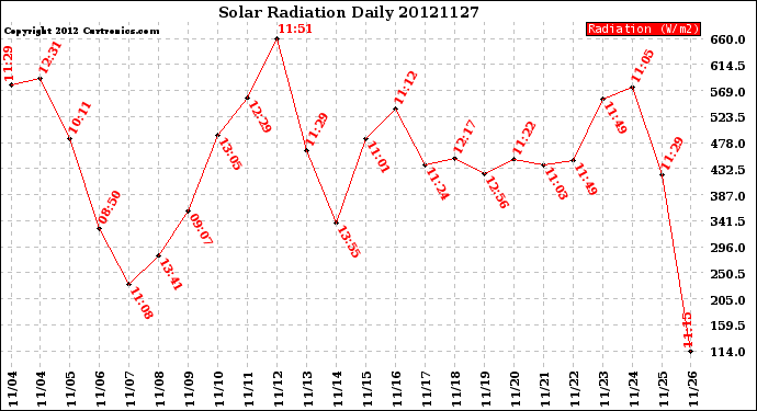 Milwaukee Weather Solar Radiation<br>Daily