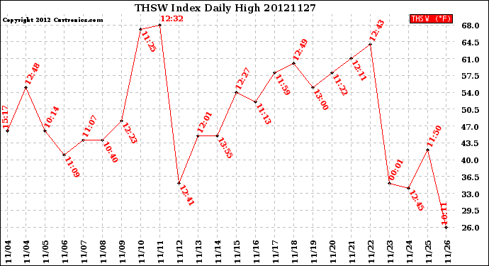 Milwaukee Weather THSW Index<br>Daily High