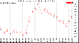 Milwaukee Weather THSW Index<br>per Hour<br>(24 Hours)