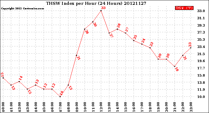 Milwaukee Weather THSW Index<br>per Hour<br>(24 Hours)