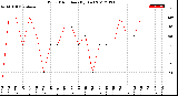 Milwaukee Weather Wind Direction<br>(By Day)