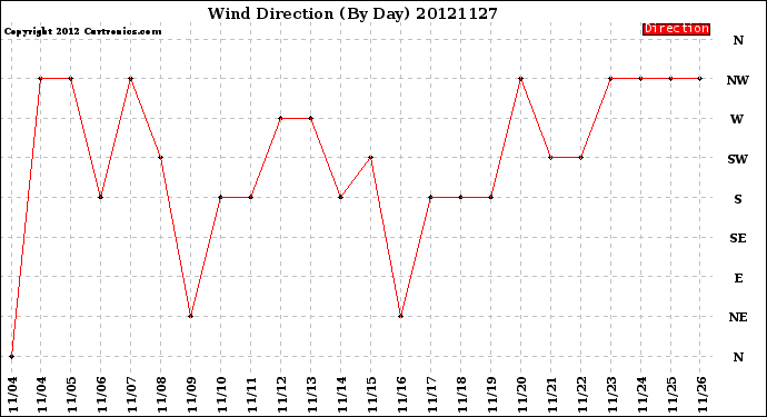 Milwaukee Weather Wind Direction<br>(By Day)