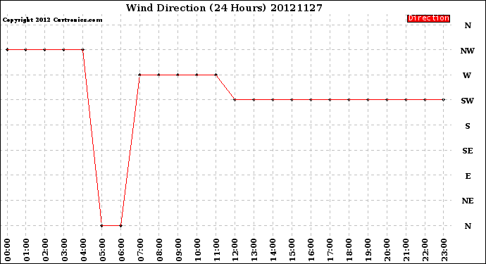 Milwaukee Weather Wind Direction<br>(24 Hours)