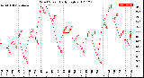 Milwaukee Weather Wind Speed<br>Daily High